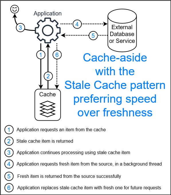 Cache-aside strategy using the Stale Cache pattern asynchronously to improve application speed