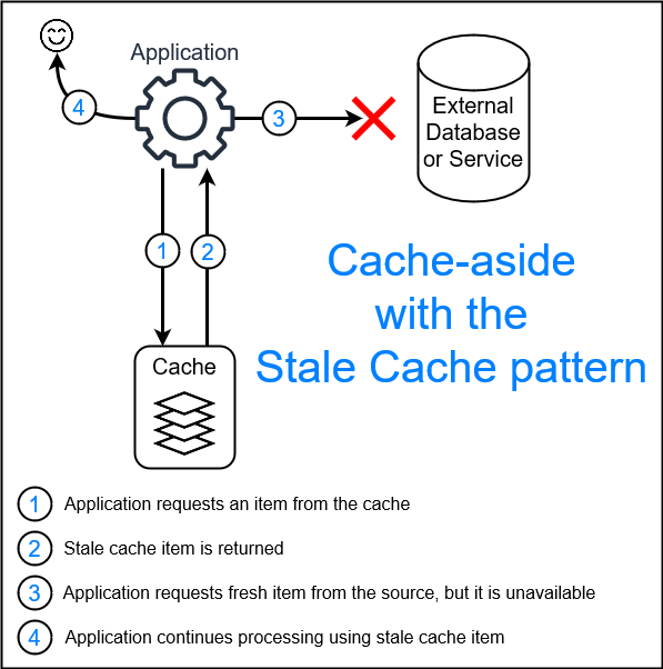 Cache-aside strategy using the Stale Cache pattern where application works even when the source is not available